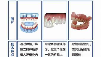 牙齿修复方式全面对比，哪种最适合你？(牙齿修复哪种最好)